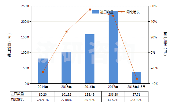 2014-2018年3月中國(guó)其他肼、胲及其無(wú)機(jī)鹽(HS28251090)進(jìn)口量及增速統(tǒng)計(jì)